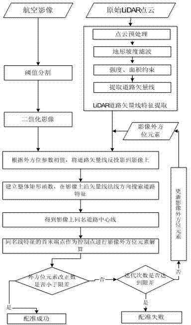 Method and system for remote-sensing image and laser point cloud registration based on road features