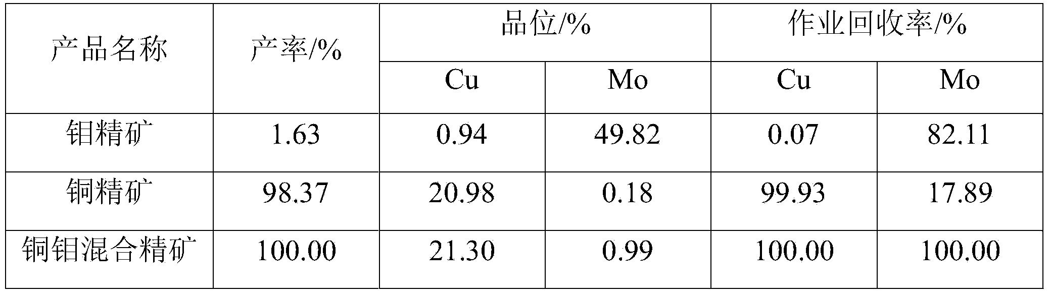 Method for separating copper-molybdenum mixed concentrate high in secondary copper content