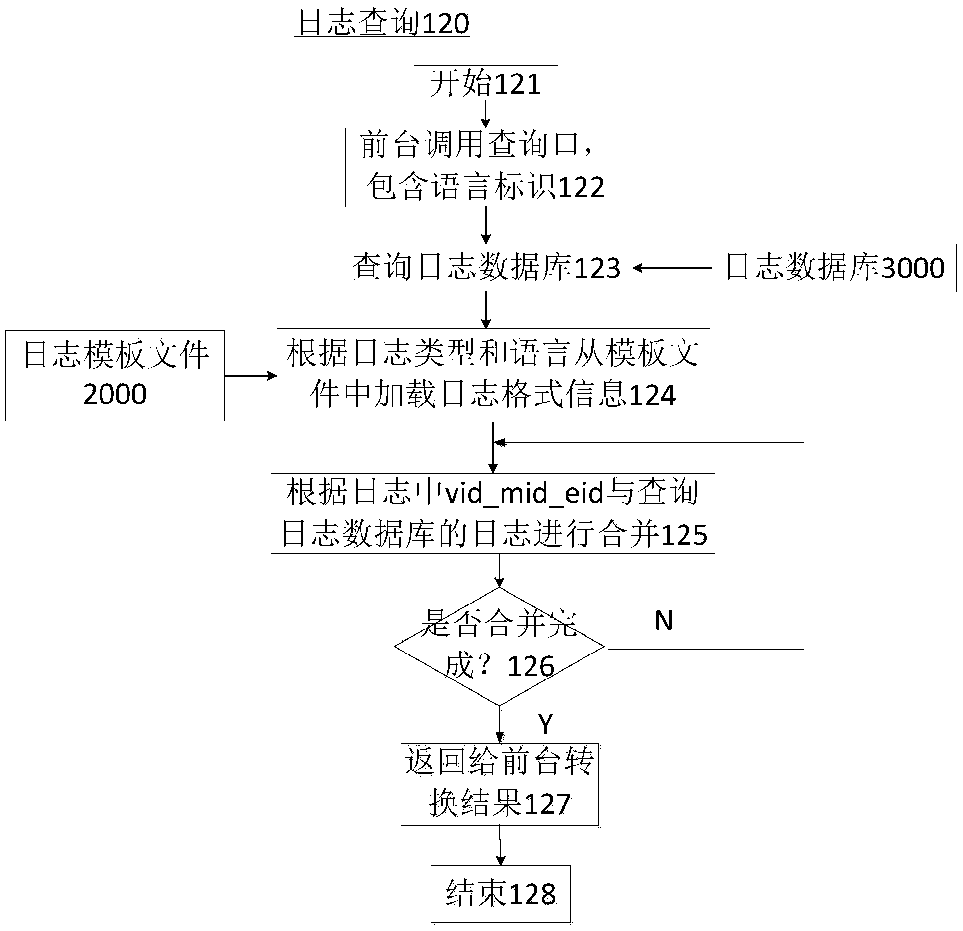 Log multi-language query method and system