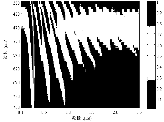 Continuous spectrum scattering type particle measurement method