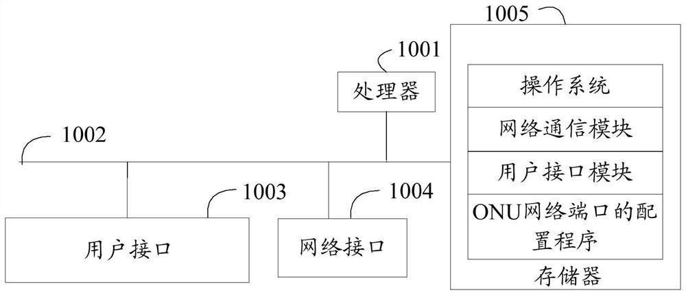 Configuration method of onu network port, onu terminal and storage medium