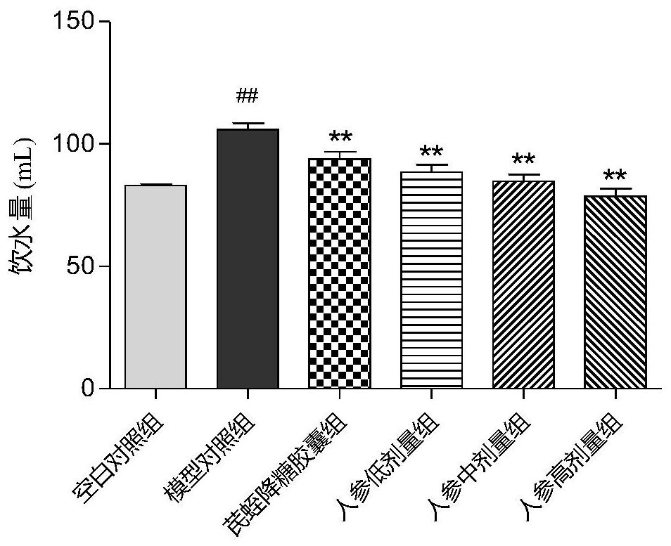 Application of ginseng GUBEN preparation in preparation of medicine for treating type II diabetes and preparation method thereof