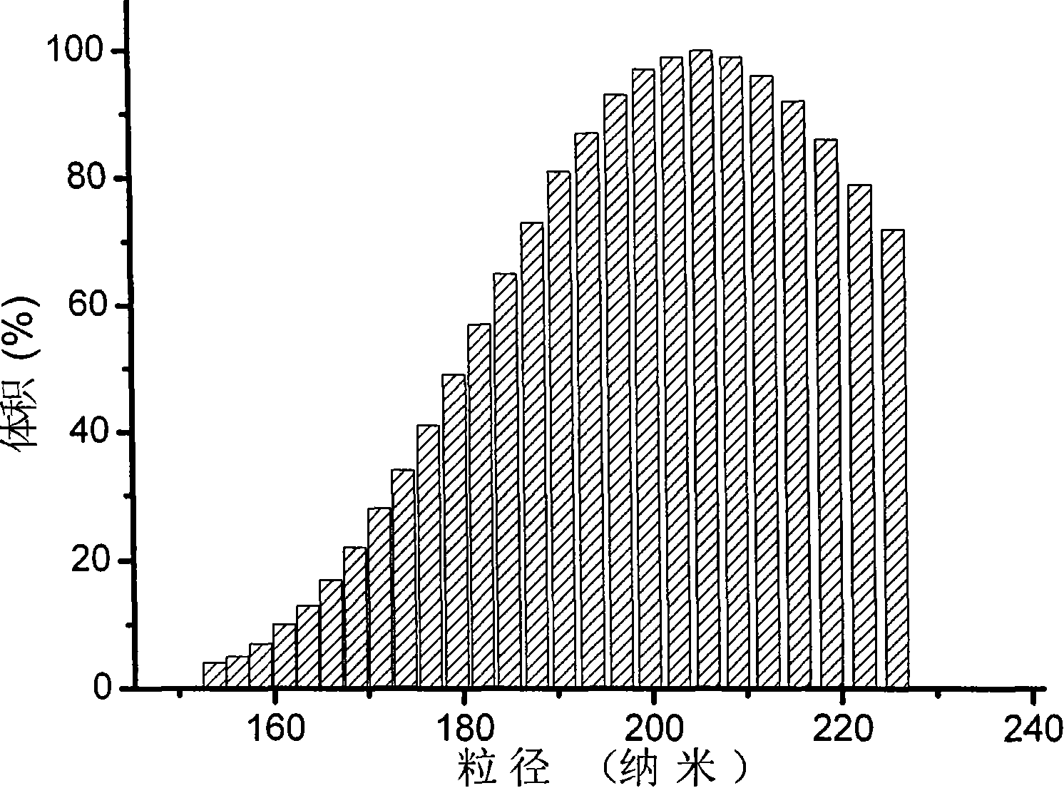 Nanometer microsphere or hollow sphere of casein or casein-polyacrylic acid compound and preparation method and application thereof
