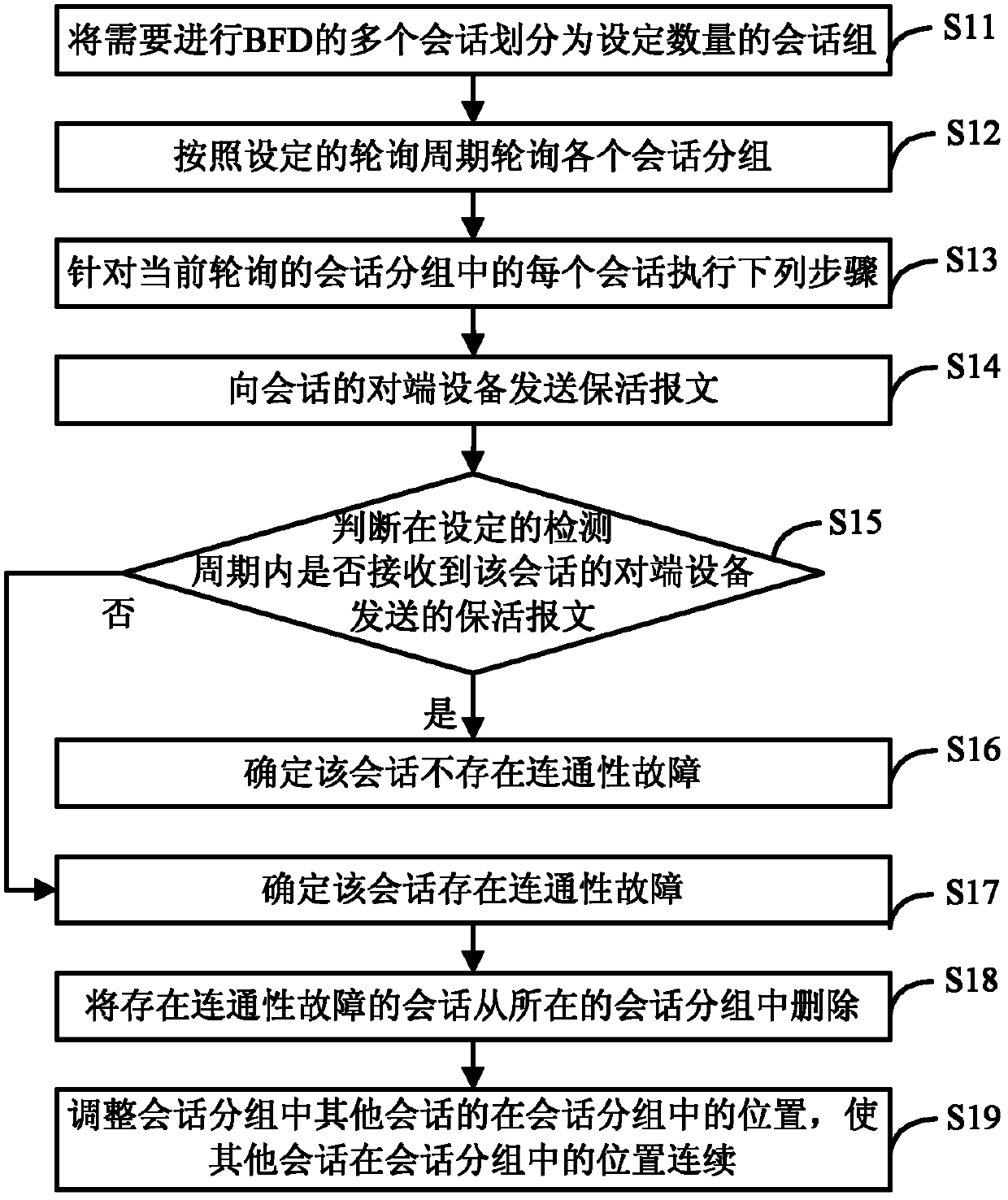 Method, device and network equipment for realizing bidirectional forwarding detection
