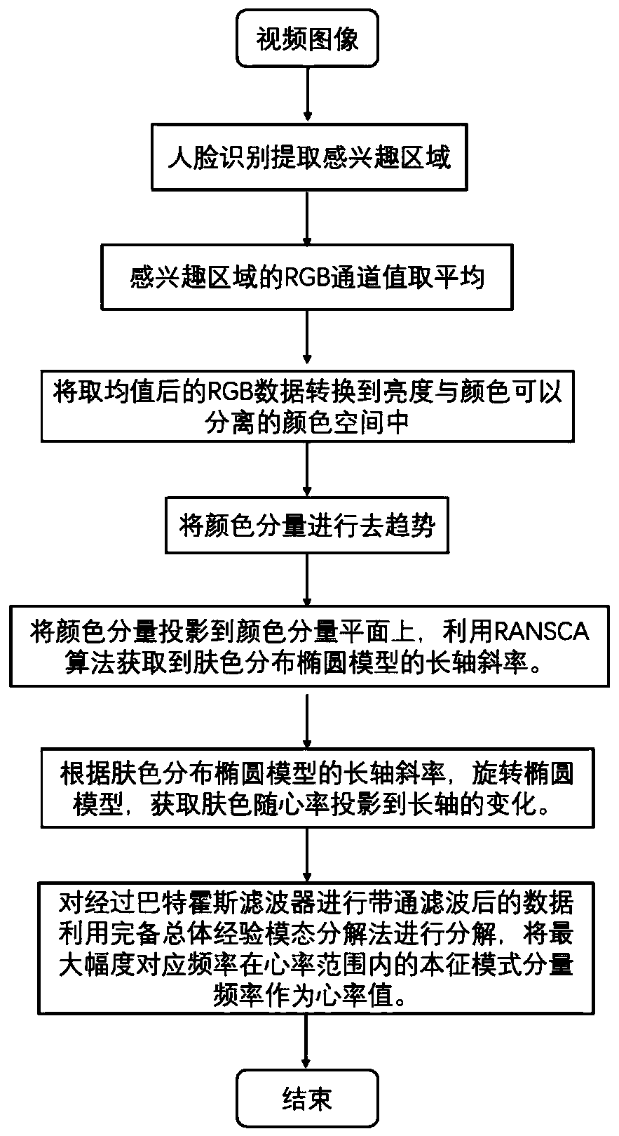 Anti-interference non-contact heart rate detection method based on face video