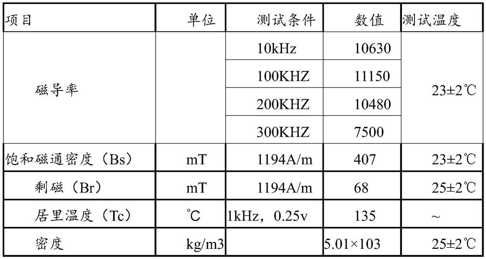 High magnetic permeability, high frequency and high impedance soft magnetic material and preparation method thereof