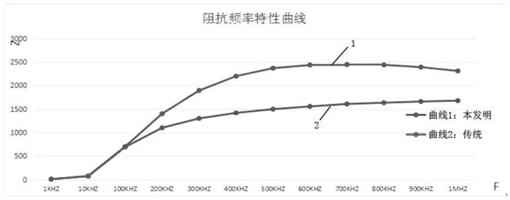 High magnetic permeability, high frequency and high impedance soft magnetic material and preparation method thereof