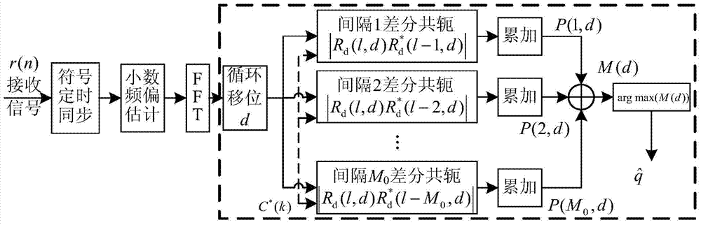 A Method of Integer Frequency Offset Estimation Based on Ofdm Preamble