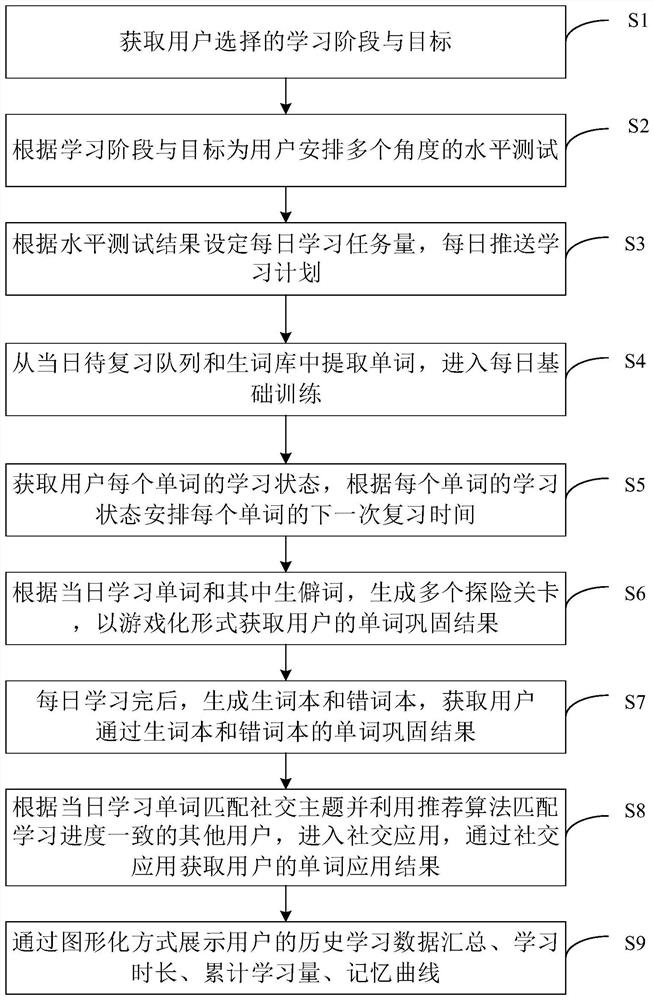 Word fusion memorizing method and system based on multi-dimensional game mechanism