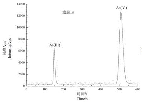 Method for separation and determination of arsenic in PM2.5