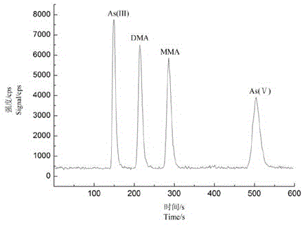 Method for separation and determination of arsenic in PM2.5