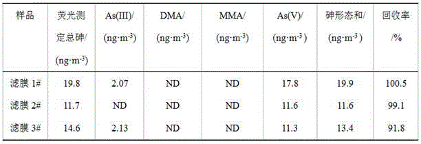 Method for separation and determination of arsenic in PM2.5