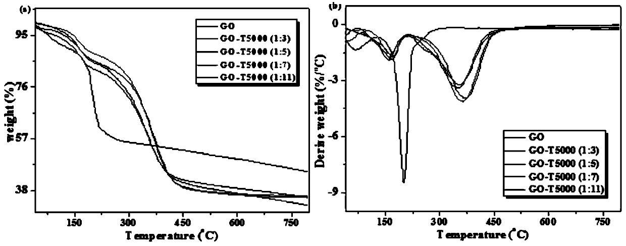 Polyetheramine-modified graphene oxide and epoxy composite nano-material thereof