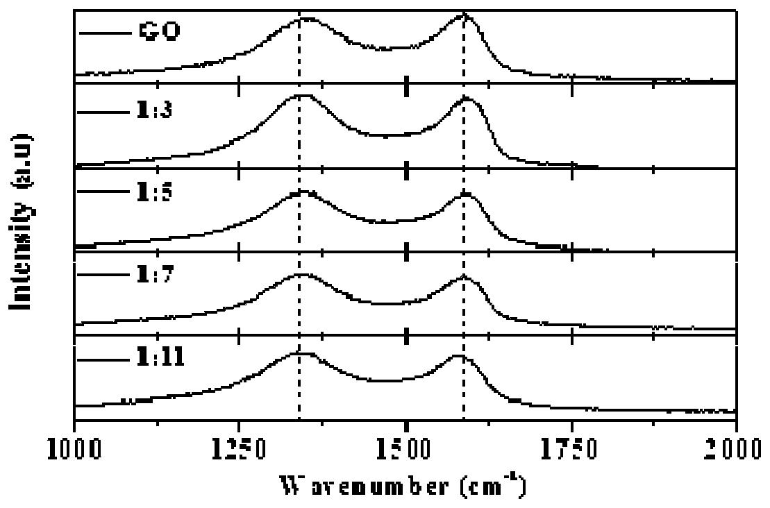 Polyetheramine-modified graphene oxide and epoxy composite nano-material thereof