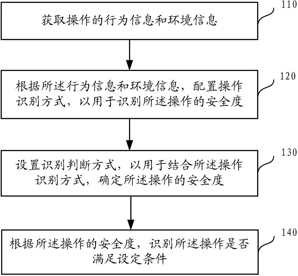 Identification method of operation and server