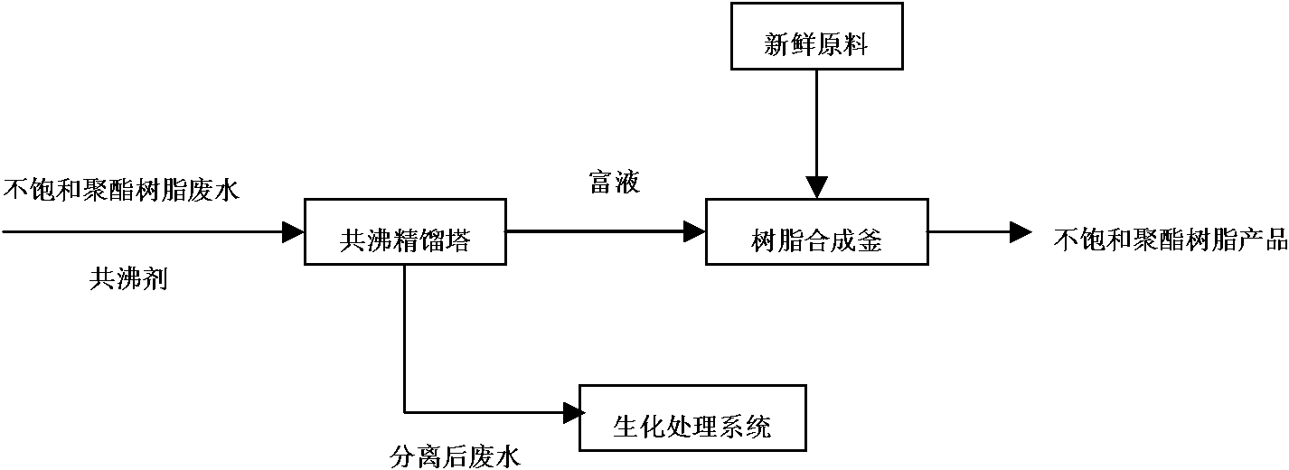 A process for recycling waste water from unsaturated polyester resin industry