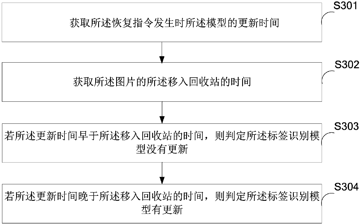 Recycle bin file recovery method and apparatus
