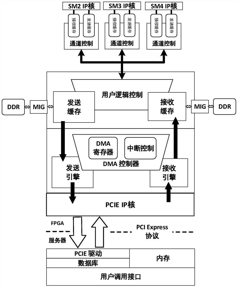 A fpga-based national secret algorithm acceleration processing system