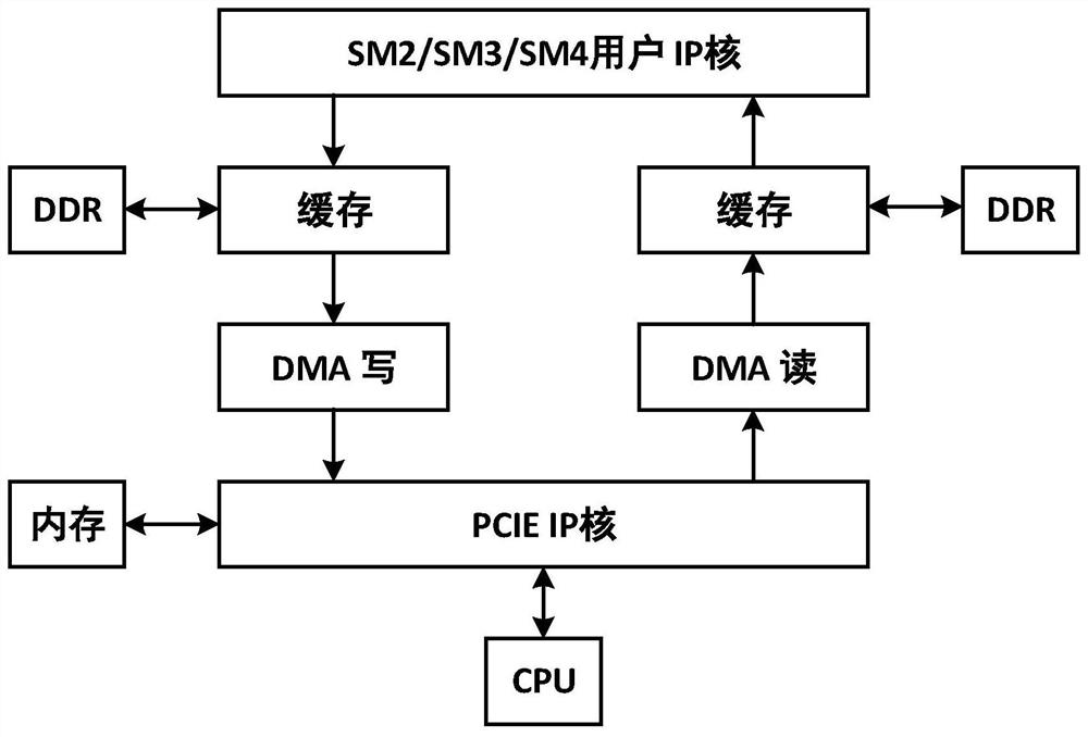 A fpga-based national secret algorithm acceleration processing system