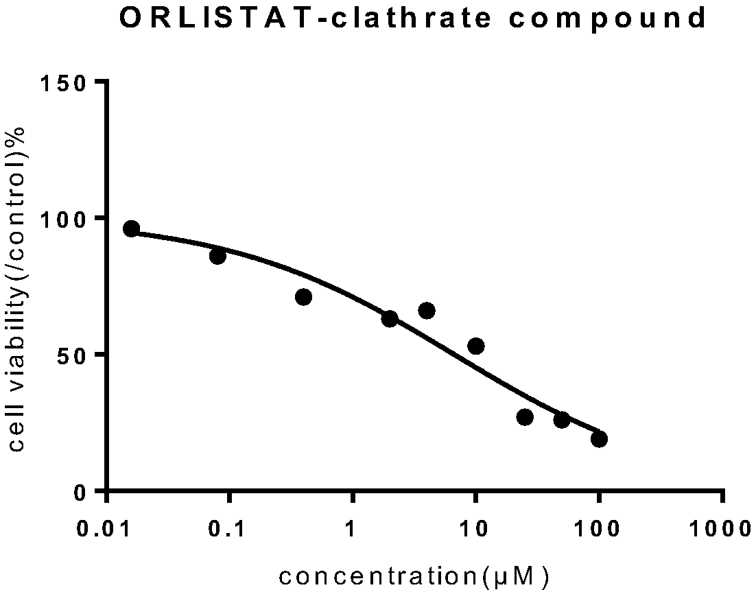 Orlistat inclusion compound and its preparation method and application in antitumor drugs