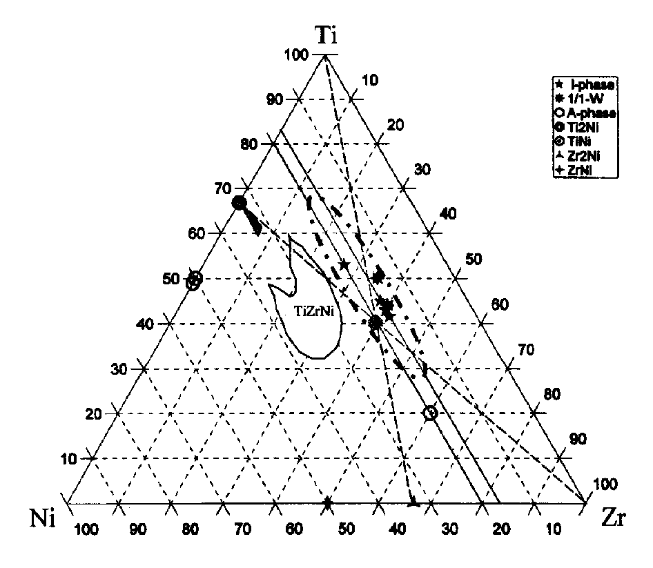 Zr TiNi quasi-crystal with compactness and high elastic deformation property and composition design method