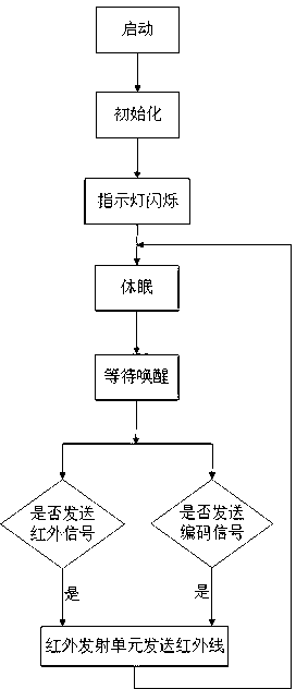 Wireless infrared electronic fence and working method thereof