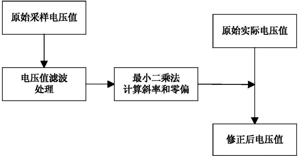 Method for improving AD acquisition accuracy based on least square method