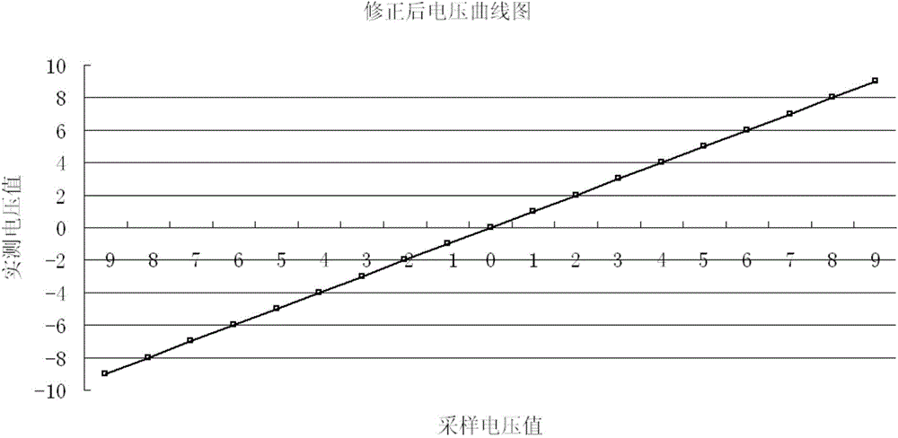 Method for improving AD acquisition accuracy based on least square method