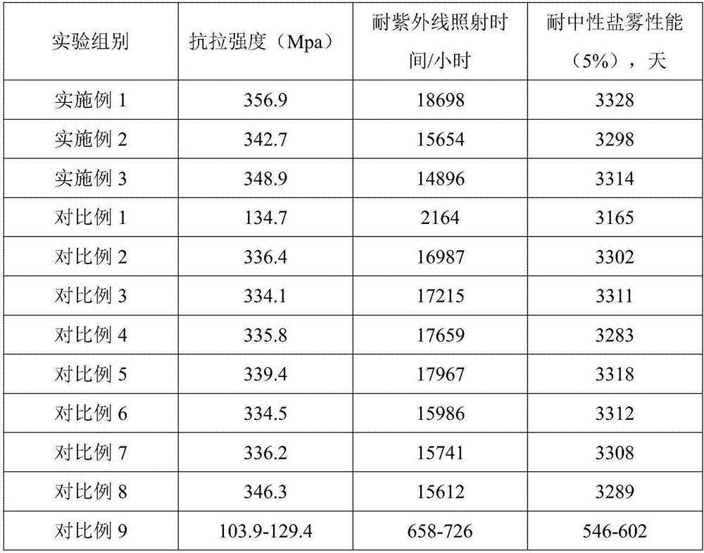 Material for environment-friendly doors and windows and preparation method of material