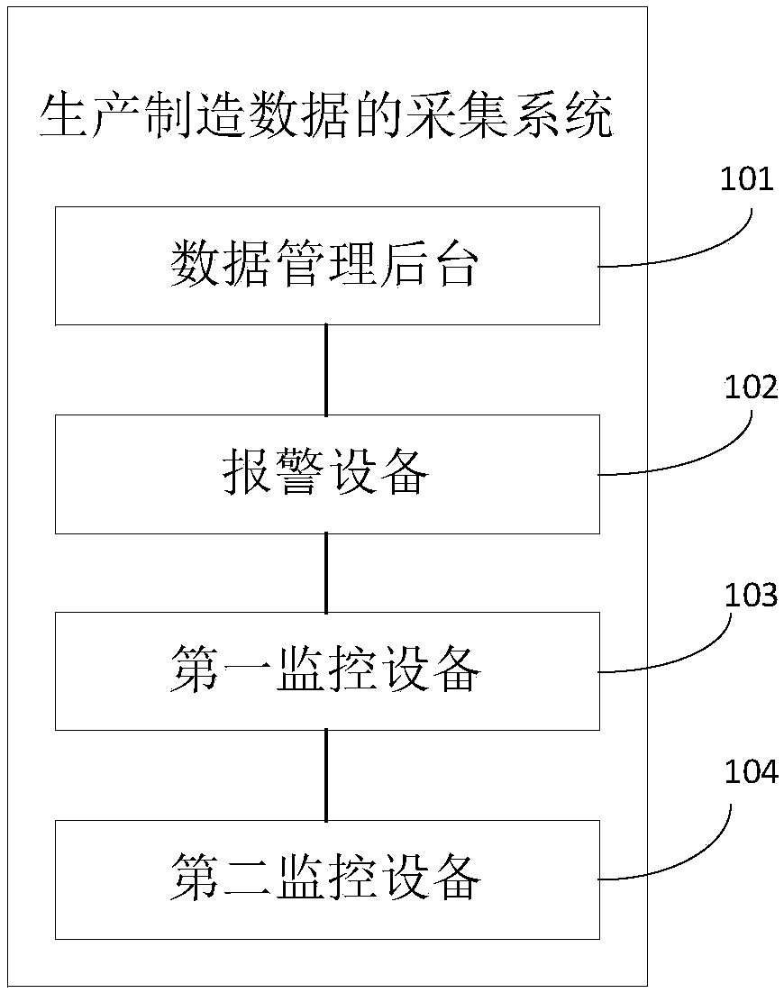 Production and manufacturing data acquisition system
