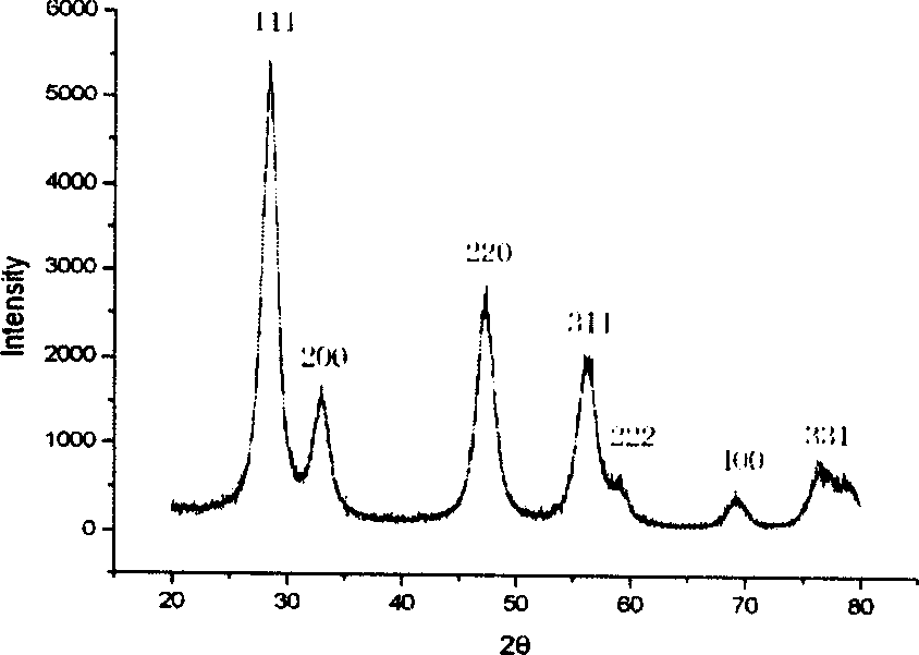 Method for preparing Nano cerium oxdie, and application in chemical mechanical polishing chip of gallium arsenide