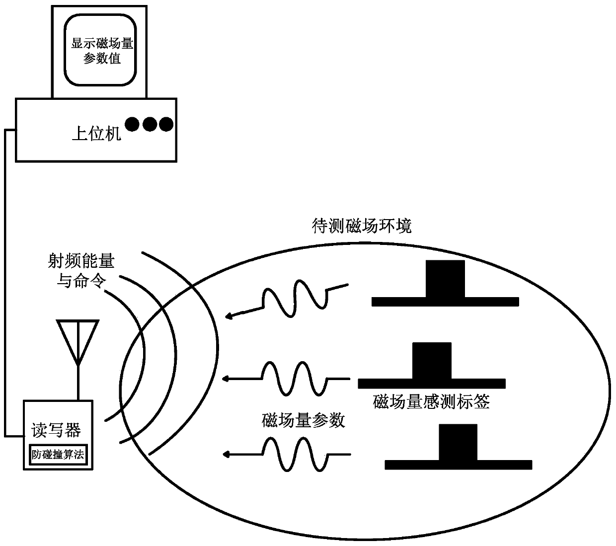 Long-distance passive wireless magnetic field quantity sensing system