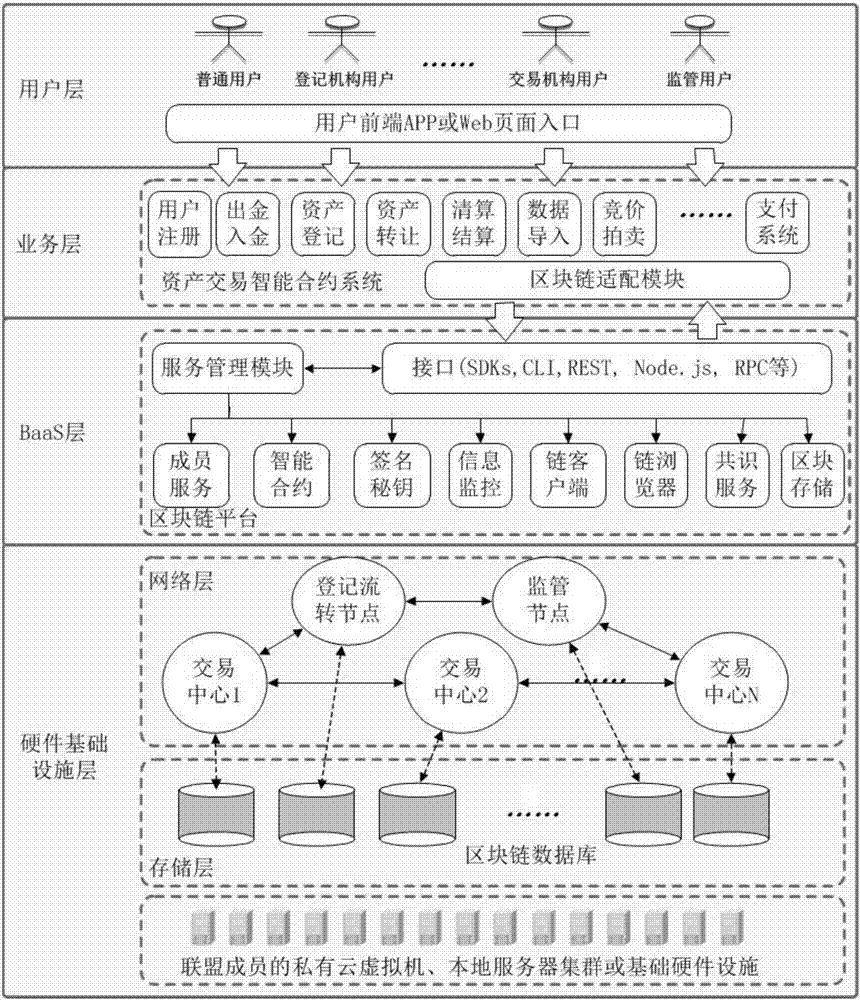Method for constructing financial asset trading system based on alliance chain