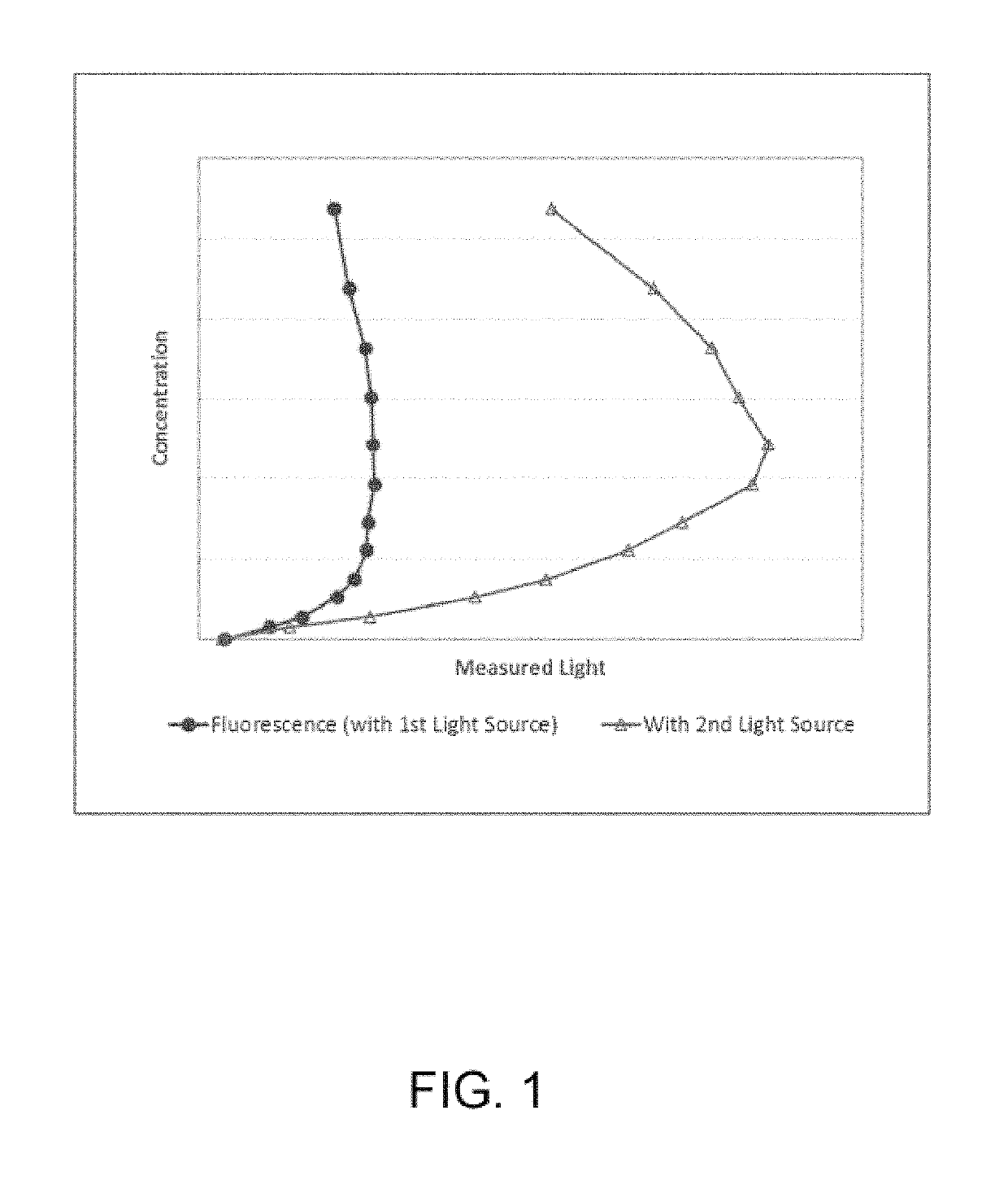 Apparatus and method for measuring concentration of materials in liquid or gas