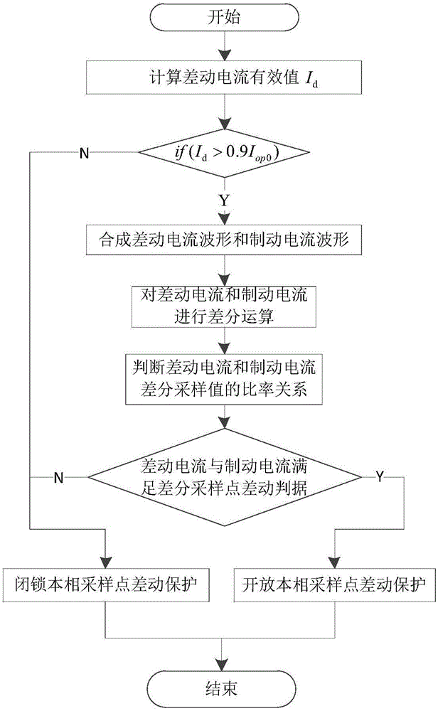 Sampling point differential protection misoperation prevention method