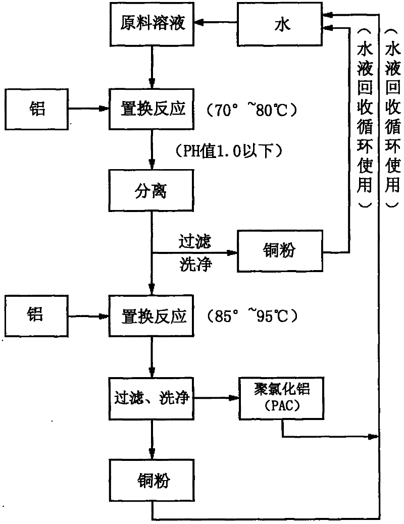 Method for transforming aqueous solution containing copper chloride into copper powder and polyaluminum chloride (PAC)