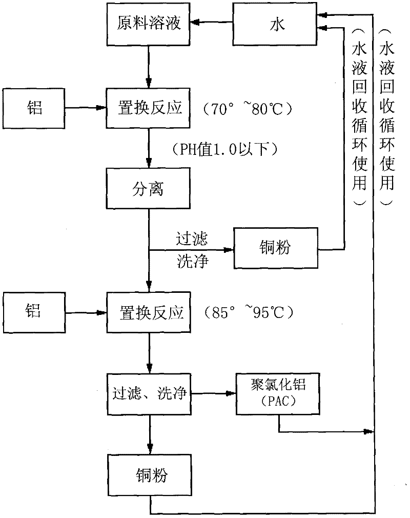 Method for transforming aqueous solution containing copper chloride into copper powder and polyaluminum chloride (PAC)