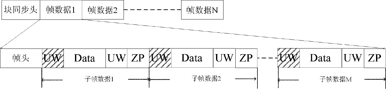 Processing method for channel self-adaptation single carrier underwater acoustic coherent communication signals