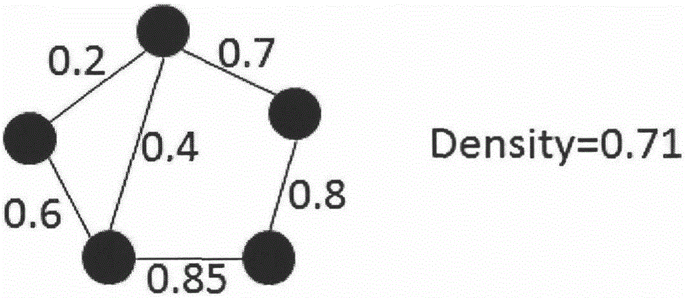 Graph classification method based on frequently dense pattern