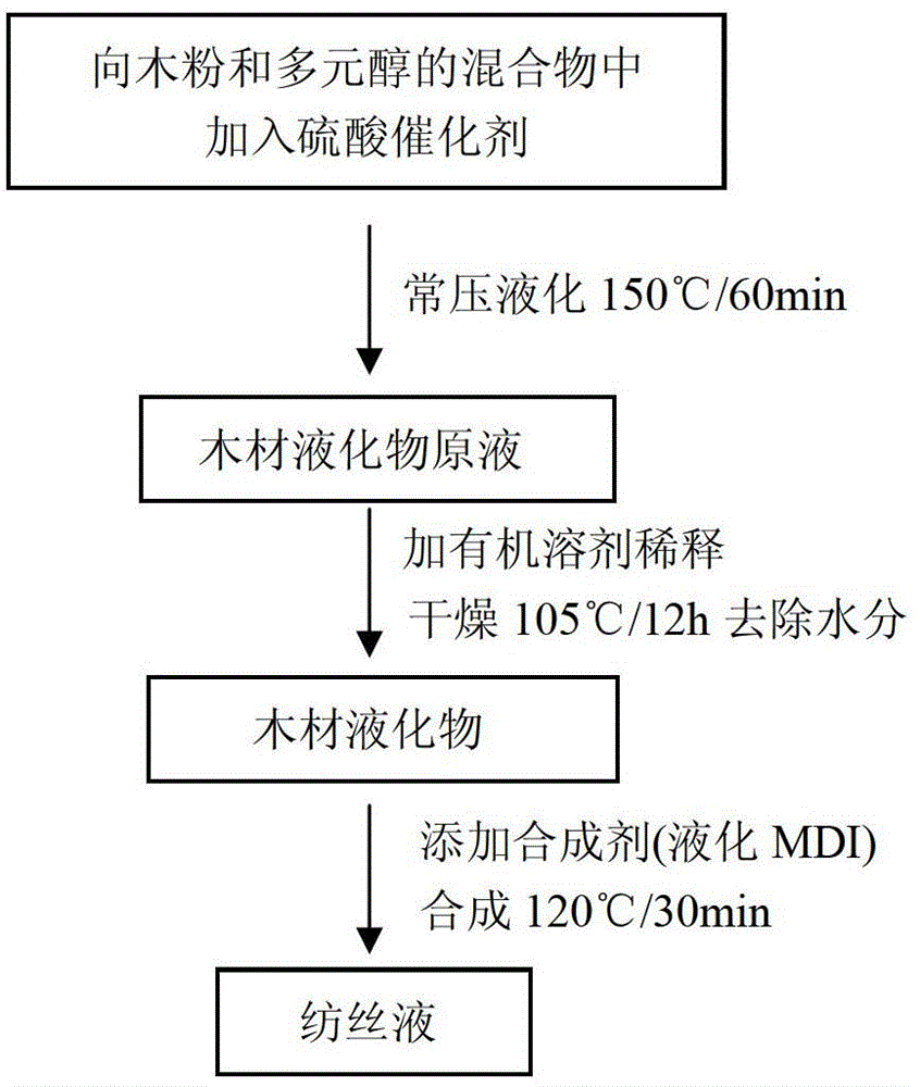 Preparation method of wood liquefied product spinning solution