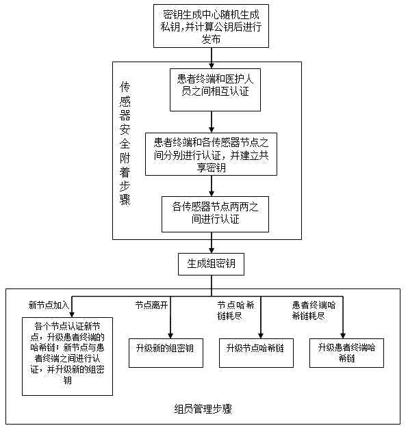 Enhanced sensor safe attachment and key management method in body area network