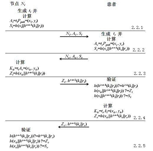 Enhanced sensor safe attachment and key management method in body area network