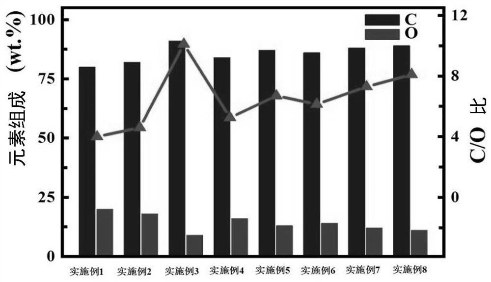 Preparation method of high-conductivity and high-elasticity three-dimensional graphene material