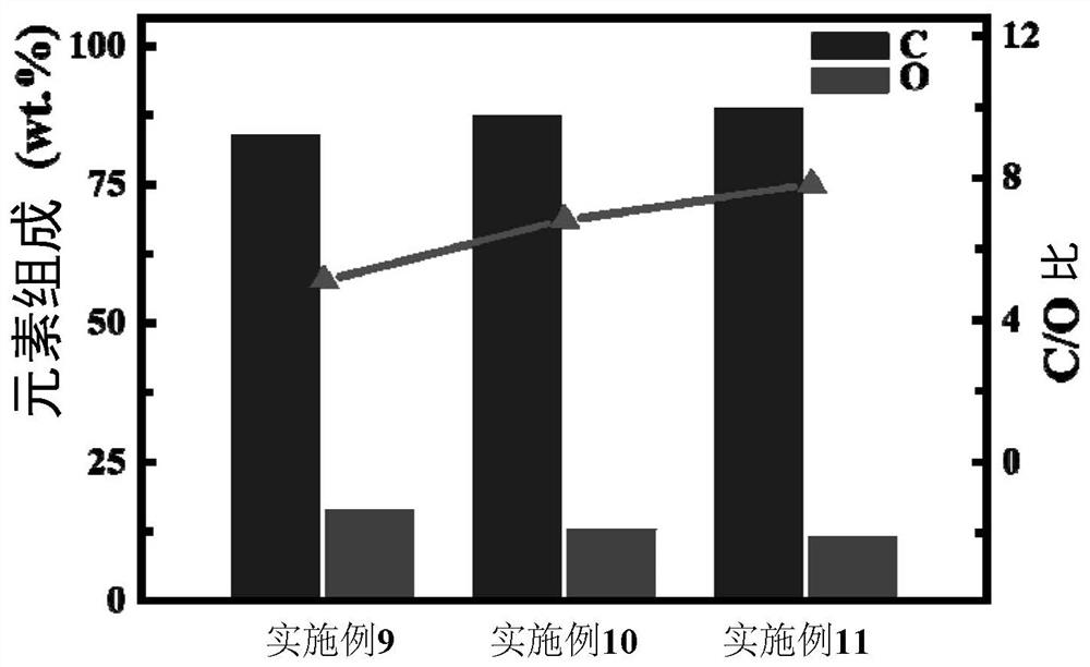 Preparation method of high-conductivity and high-elasticity three-dimensional graphene material