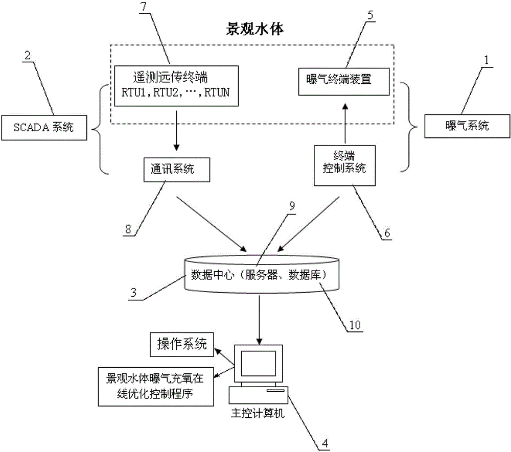 On-line optimization control system for aeration and oxygenation of landscape water body and control method thereof