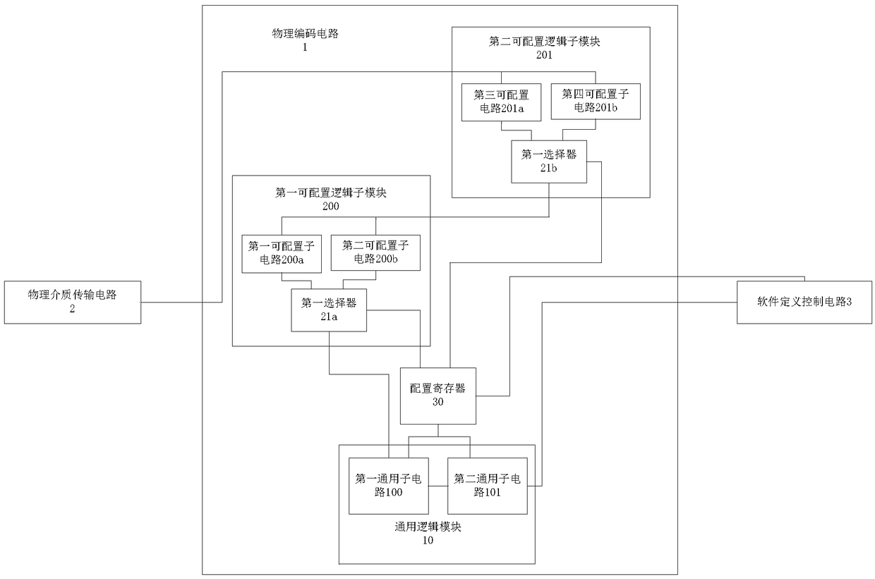 Physical coding circuit and high speed interface protocol switch chip