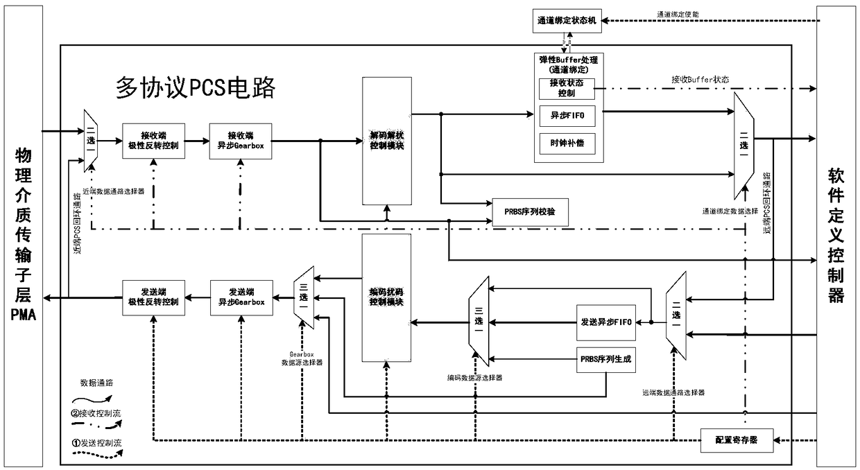 Physical coding circuit and high speed interface protocol switch chip