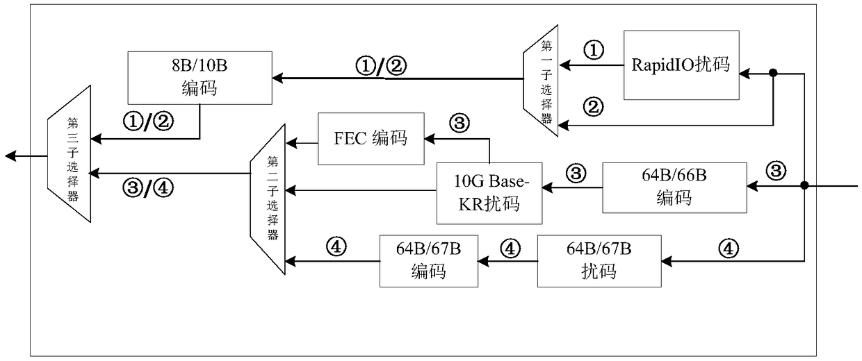 Physical coding circuit and high speed interface protocol switch chip