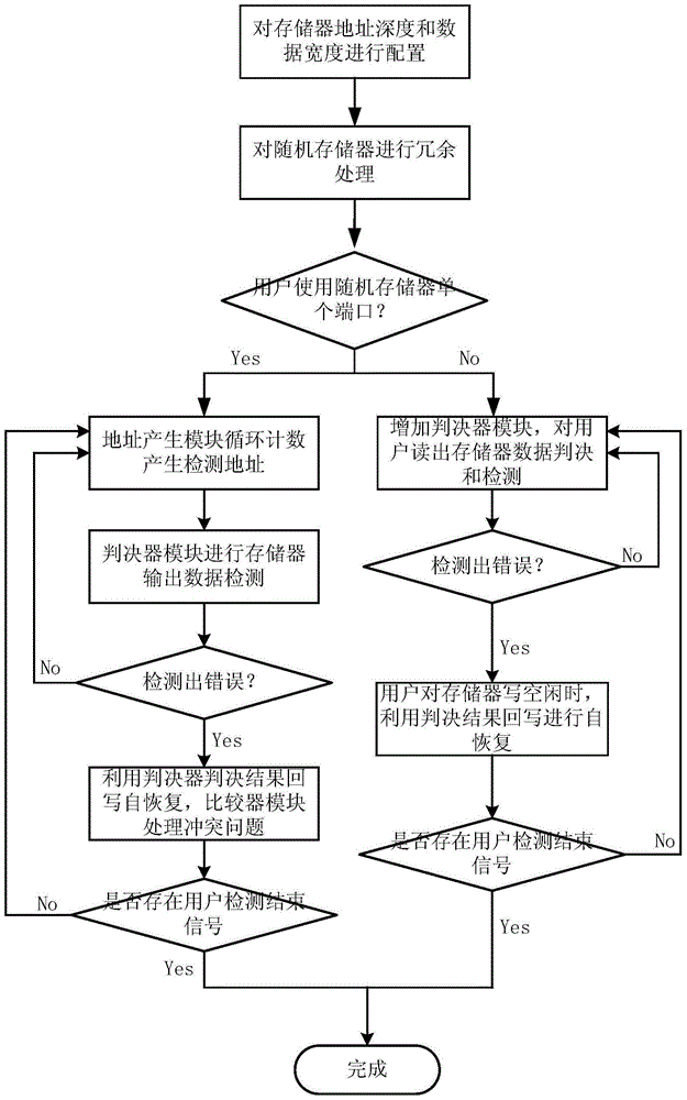 A Periodic Self-Test Error Recovery Method for Random Access Memory