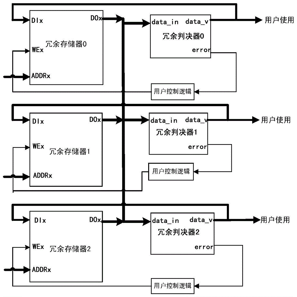 A Periodic Self-Test Error Recovery Method for Random Access Memory